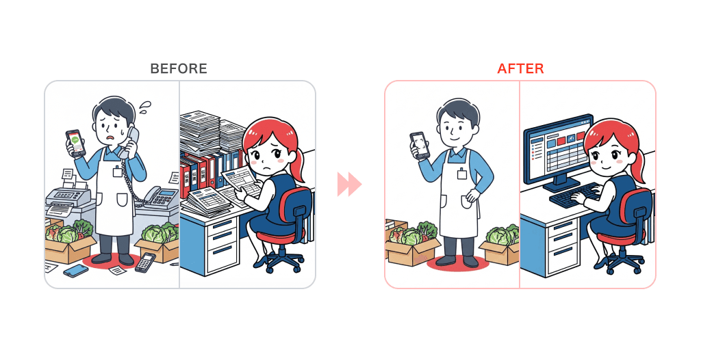 導入前後の比較 — 電話・FAX・書類の混乱からスマホ・PCでの一元管理へ