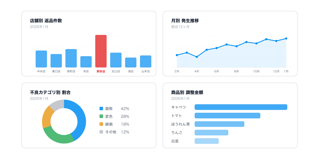 データ分析ダッシュボード — 店舗別返品件数・月別推移・不良カテゴリ別割合・商品別調整金額